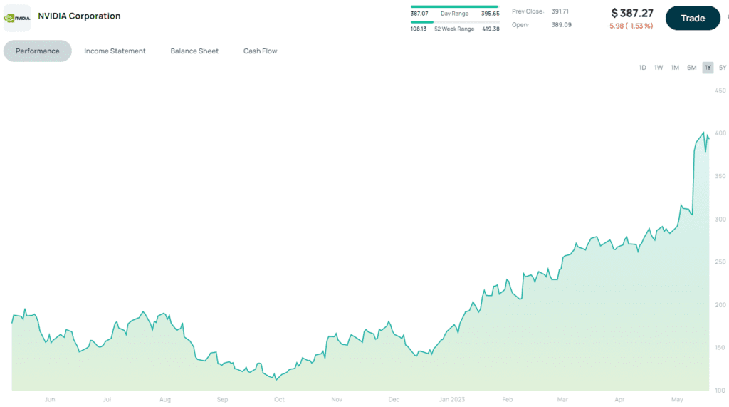 Nvidia share price over 1 year as at 07 June 2023